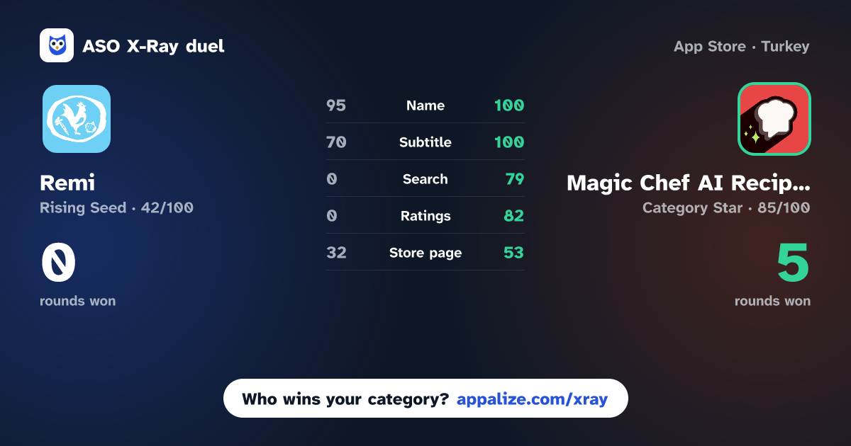 ASO X-Ray · Remi - AI Meal Planner vs Magic Chef AI Recipe Generator