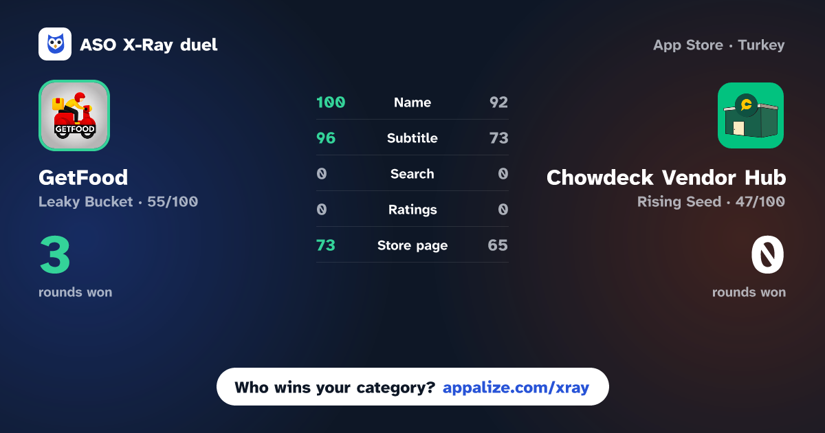 ASO X-Ray · GetFood - Online Food Delivery vs Chowdeck Vendor Hub