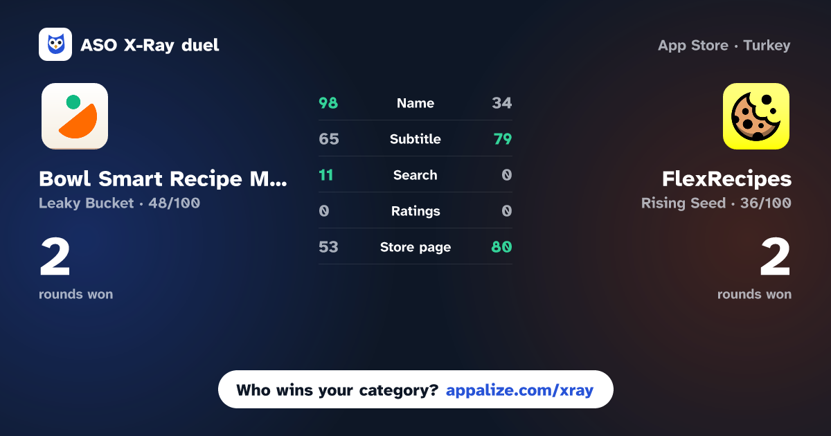 ASO X-Ray · Bowl Smart Recipe Manager vs FlexRecipes