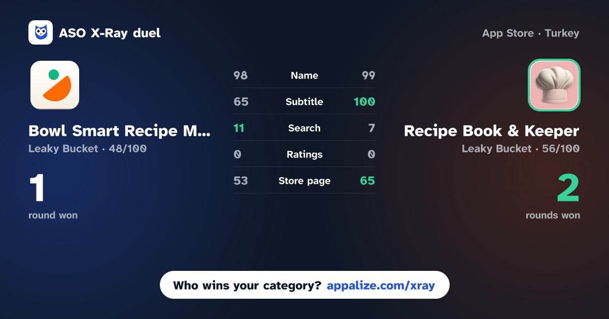ASO X-Ray · Bowl Smart Recipe Manager vs Recipe Book & Keeper - Kuk