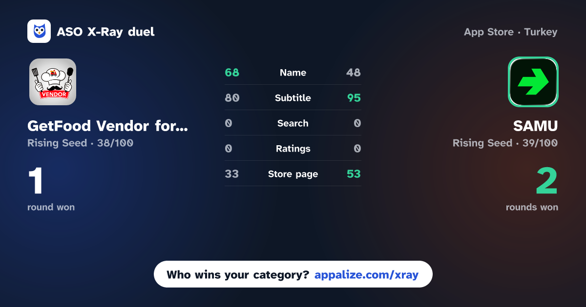 ASO X-Ray · GetFood Vendor for Restaurants vs SAMU - Vendor