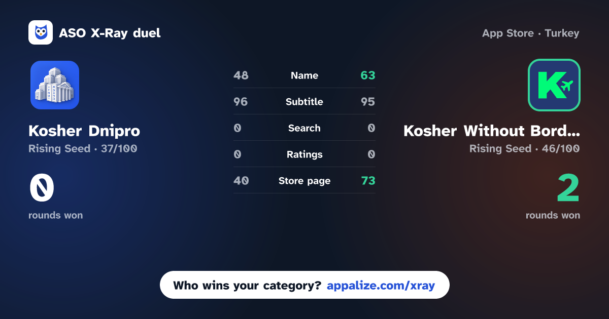 ASO X-Ray · Kosher Dnipro vs Kosher Without Borders