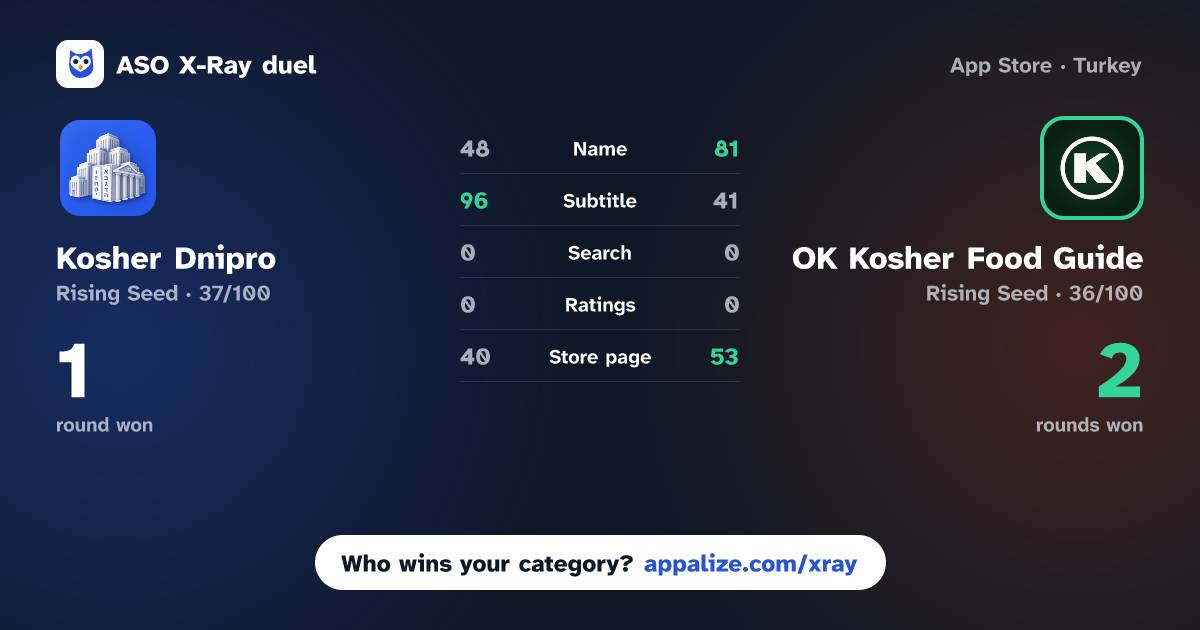 ASO X-Ray · Kosher Dnipro vs OK Kosher Food Guide