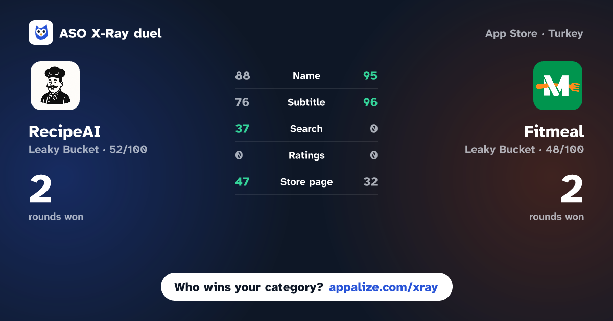 ASO X-Ray · RecipeAI: AI Chef & Meal Plans vs Fitmeal: Recipe Keeper