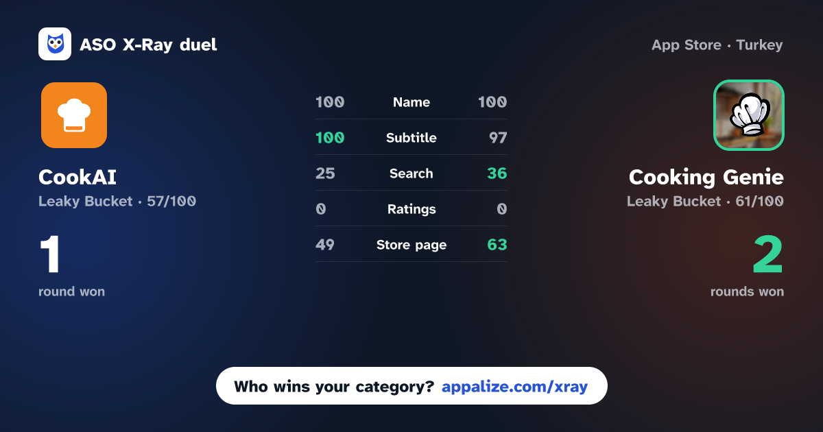 ASO X-Ray · CookAI: Photo to Recipe Maker vs Cooking Genie: AI Recipe Maker