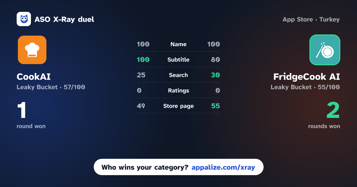 ASO X-Ray · CookAI: Photo to Recipe Maker vs FridgeCook AI - Recipe Finder