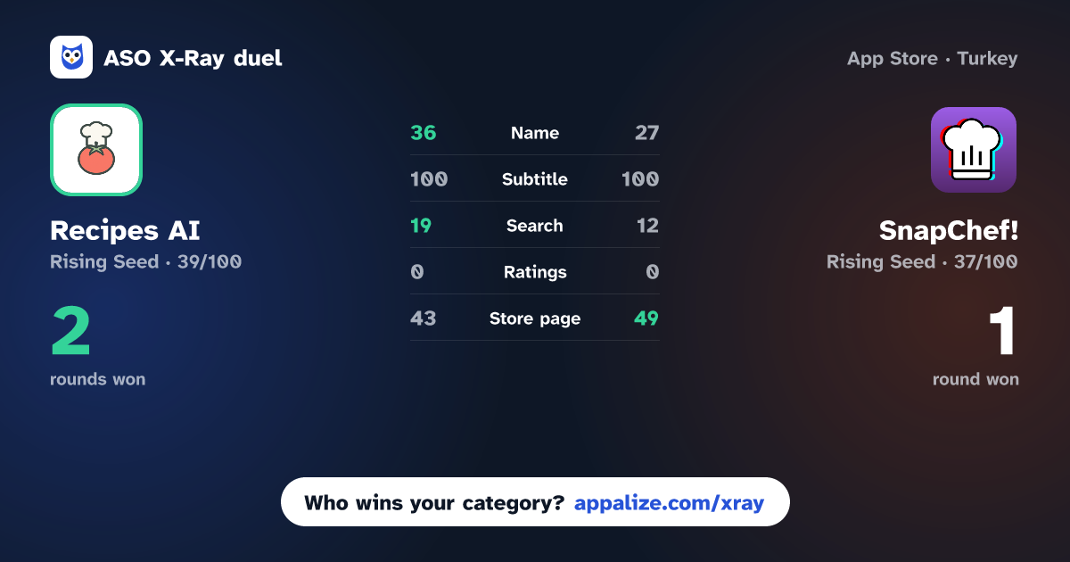 ASO X-Ray · Recipes AI vs SnapChef!