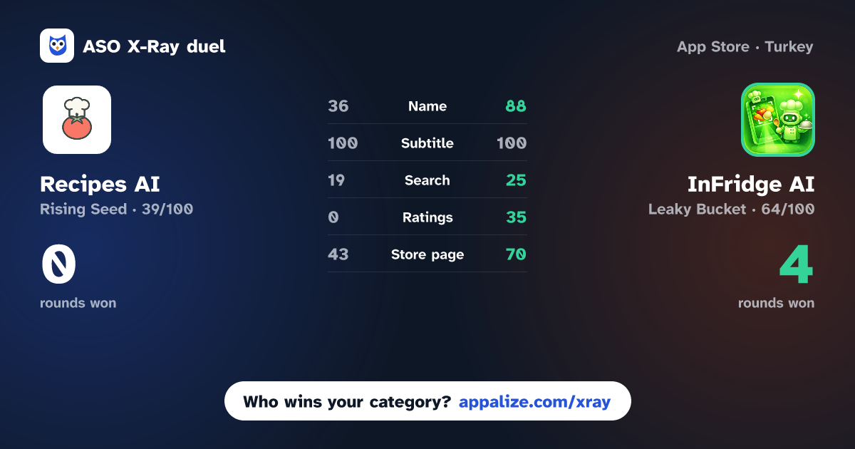 ASO X-Ray · Recipes AI vs InFridge AI: Recipe Generator