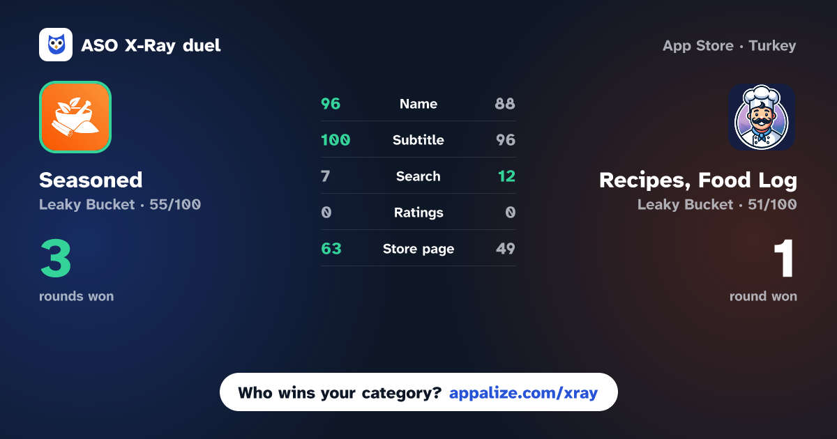 ASO X-Ray · Seasoned: Recipe Keeper vs Recipes, Food Log - TasteBuddy