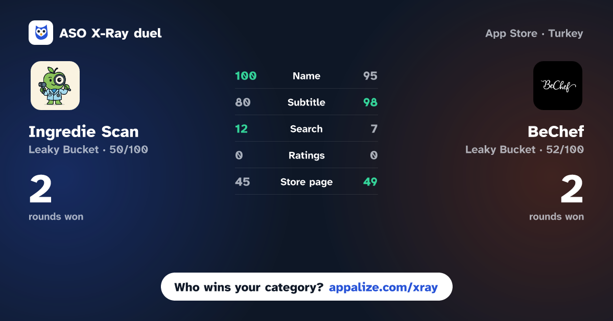ASO X-Ray · Ingredie Scan: Food Scanner vs BeChef: Recipe Manager