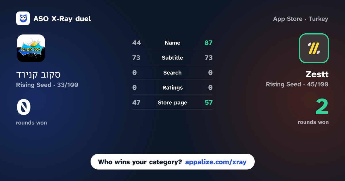 ASO X-Ray · דרינק בוקס vs Zestt - Better Restaurants