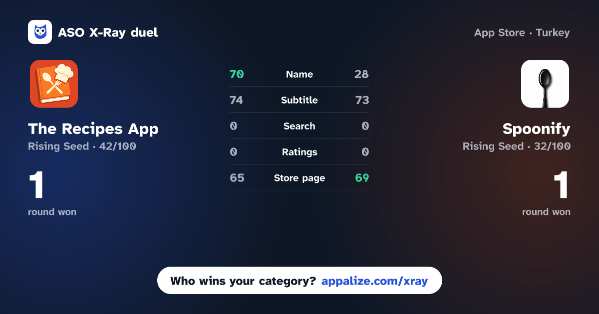 ASO X-Ray · The Recipes App vs Spoonify