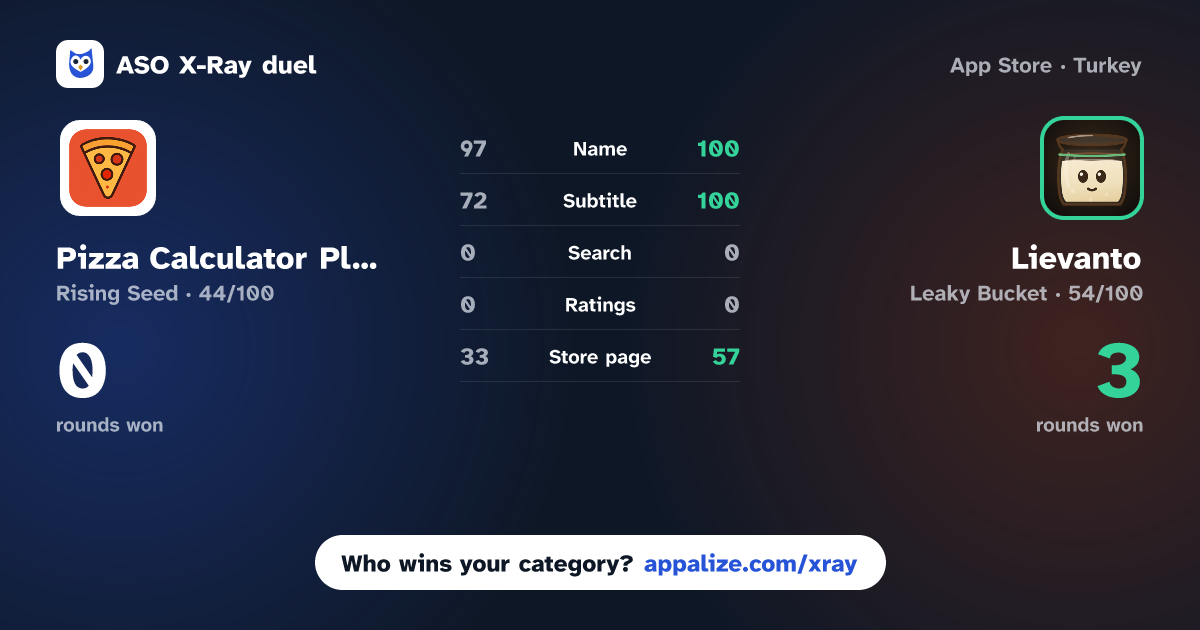 ASO X-Ray · Pizza Calculator Planner vs Lievanto: Pizza Dough Coach