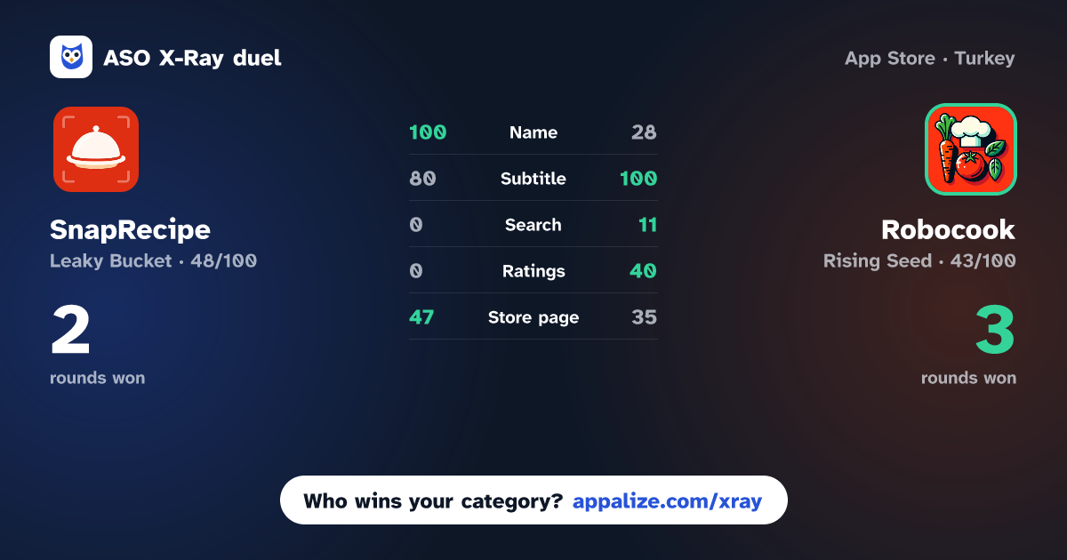 ASO X-Ray · SnapRecipe: AI Food Scanner vs Robocook