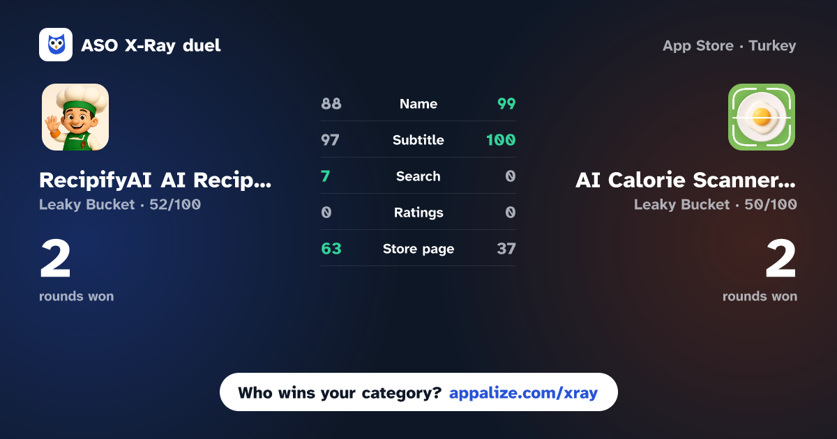 ASO X-Ray · RecipifyAI AI Recipe Generator vs AI Calorie Scanner Tracker