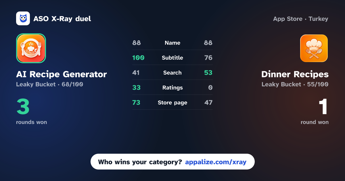 ASO X-Ray · AI Recipe Generator: ChefGPT vs Dinner Recipes: Pantry Cook