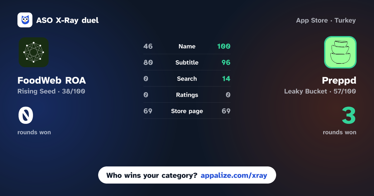 ASO X-Ray · FoodWeb ROA vs Preppd – Meal Prep & Planner