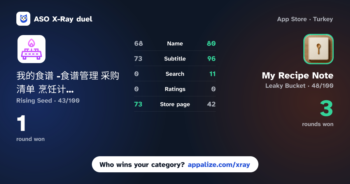 ASO X-Ray · 我的食谱 -食谱管理 采购清单 烹饪计划和记录 食谱大全 vs My Recipe Note