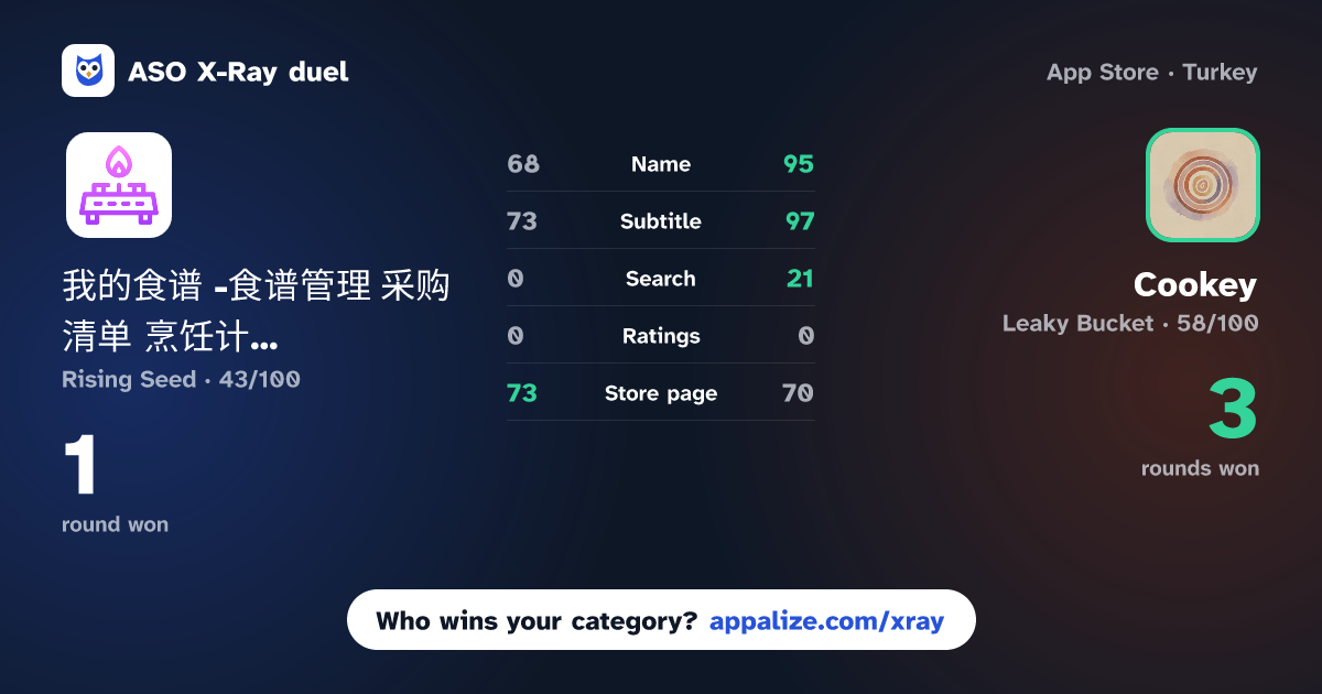 ASO X-Ray · 我的食谱 -食谱管理 采购清单 烹饪计划和记录 食谱大全 vs Cookey: Recipe Manager