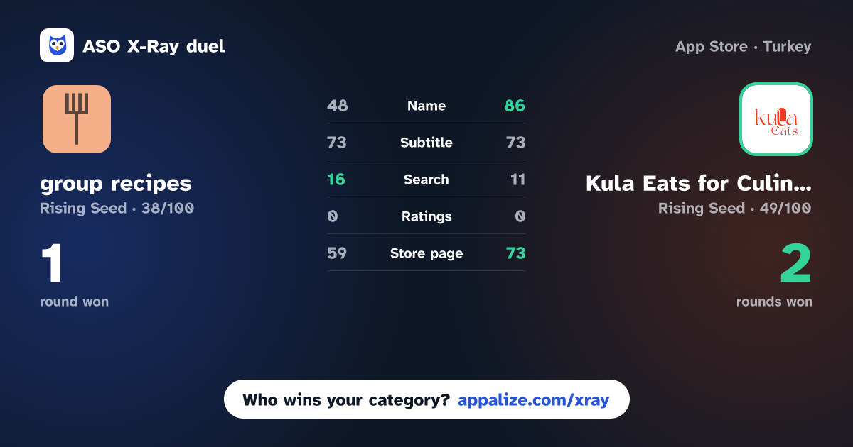ASO X-Ray · group recipes vs Kula Eats for Culinarians