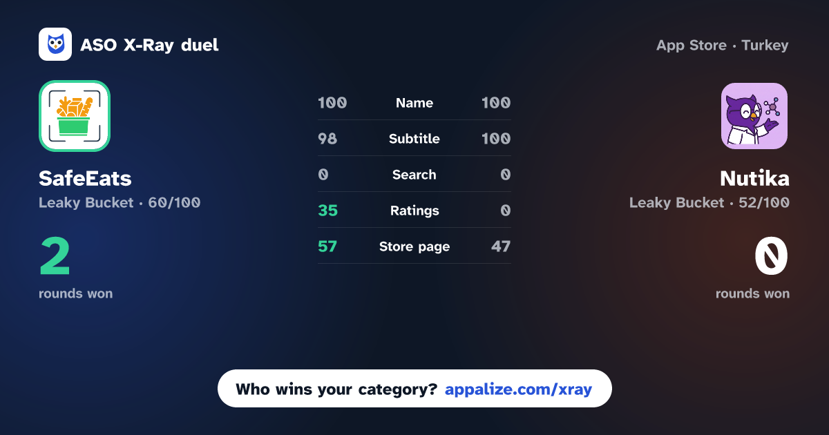 ASO X-Ray · SafeEats: Food Label Scanner vs Nutika - Food Label Scanner