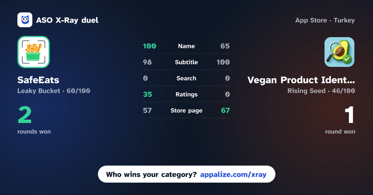 ASO X-Ray · SafeEats: Food Label Scanner vs Vegan Product Identifier