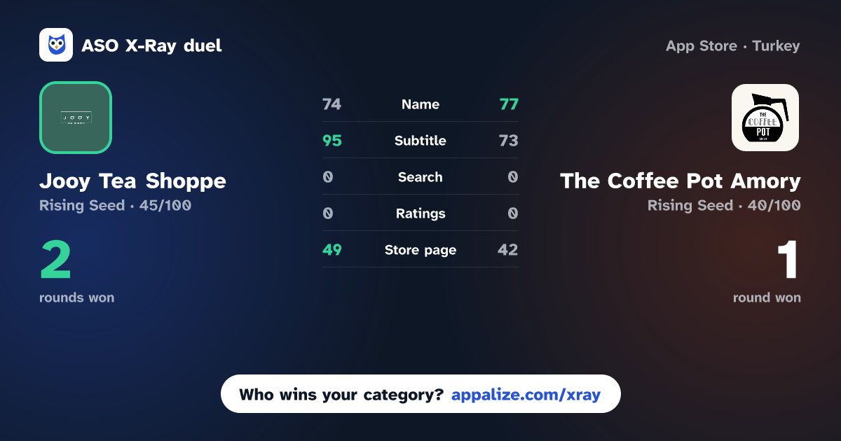 ASO X-Ray · Jooy Tea Shoppe vs The Coffee Pot Amory