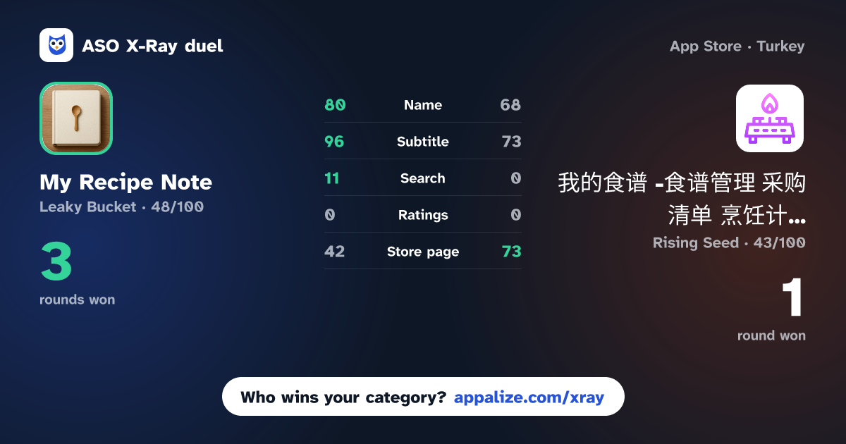 ASO X-Ray · My Recipe Note vs 我的食谱 -食谱管理 采购清单 烹饪计划和记录 食谱大全