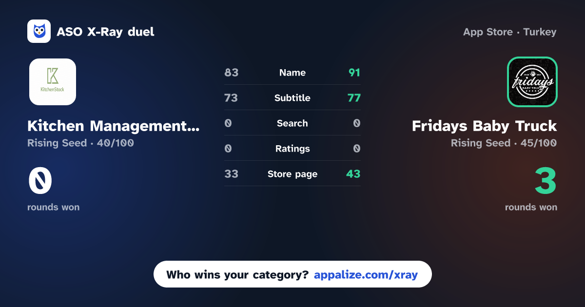 ASO X-Ray · Kitchen Management App vs Fridays Baby Truck