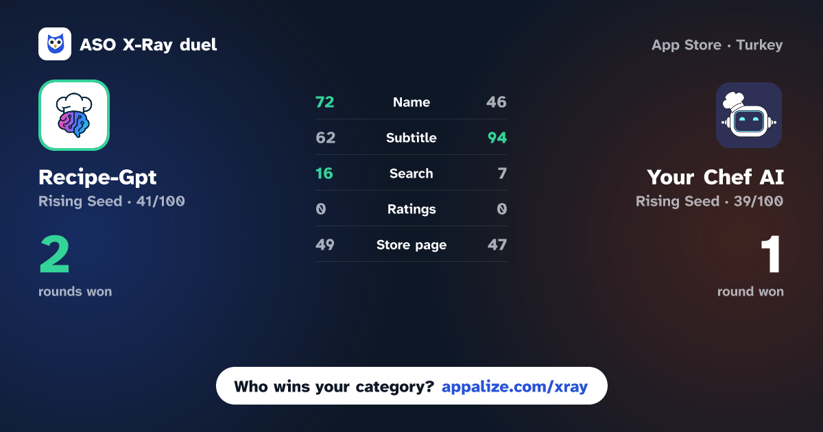ASO X-Ray · Recipe-Gpt vs Your Chef AI