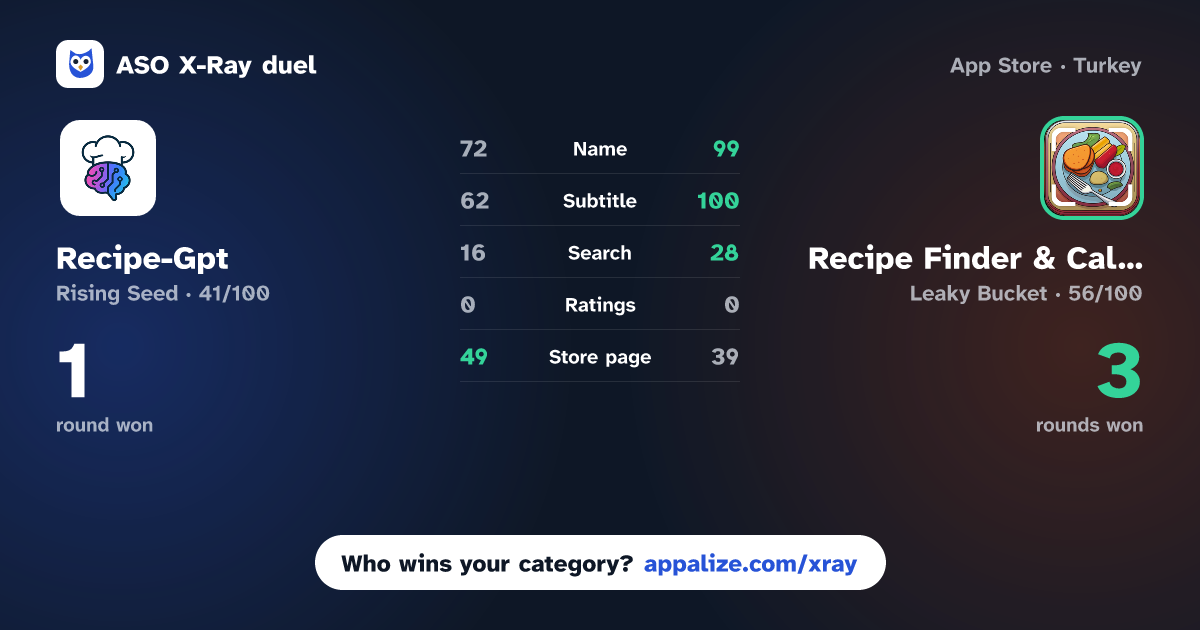 ASO X-Ray · Recipe-Gpt vs Recipe Finder & Calorie AI