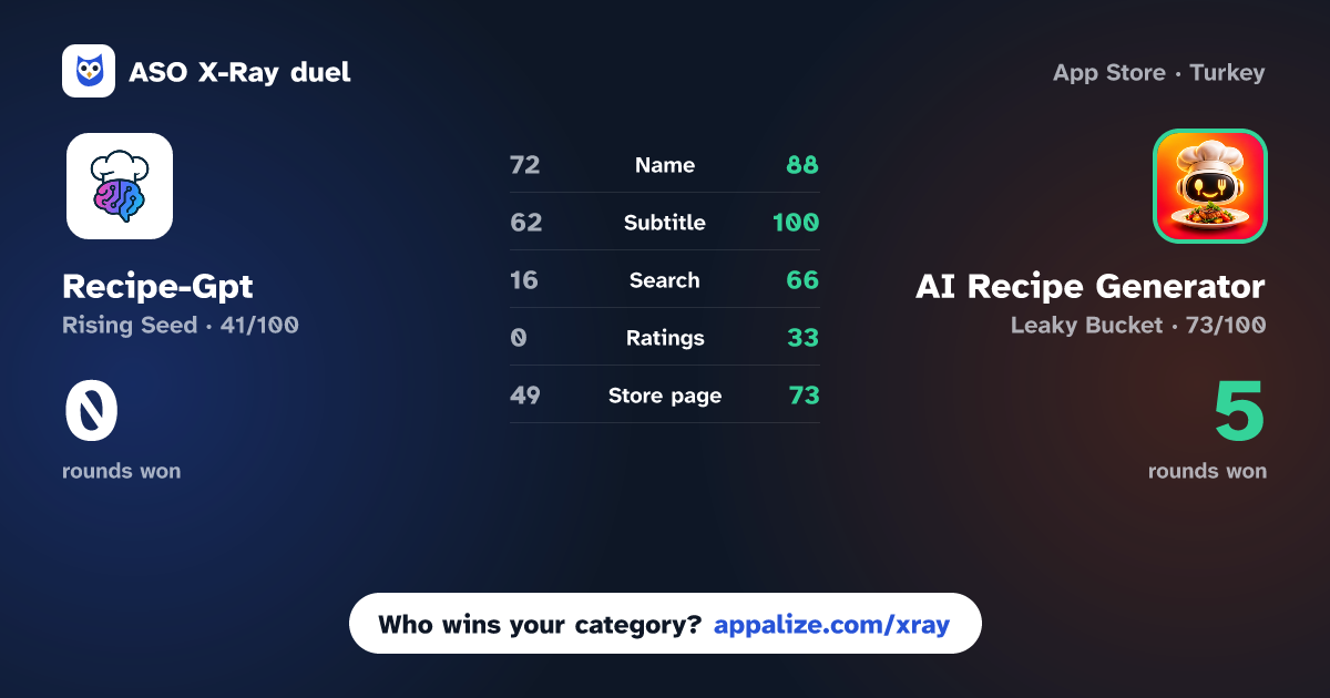 ASO X-Ray · Recipe-Gpt vs AI Recipe Generator: ChefGPT