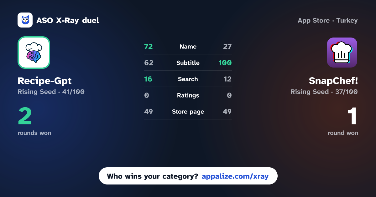 ASO X-Ray · Recipe-Gpt vs SnapChef!