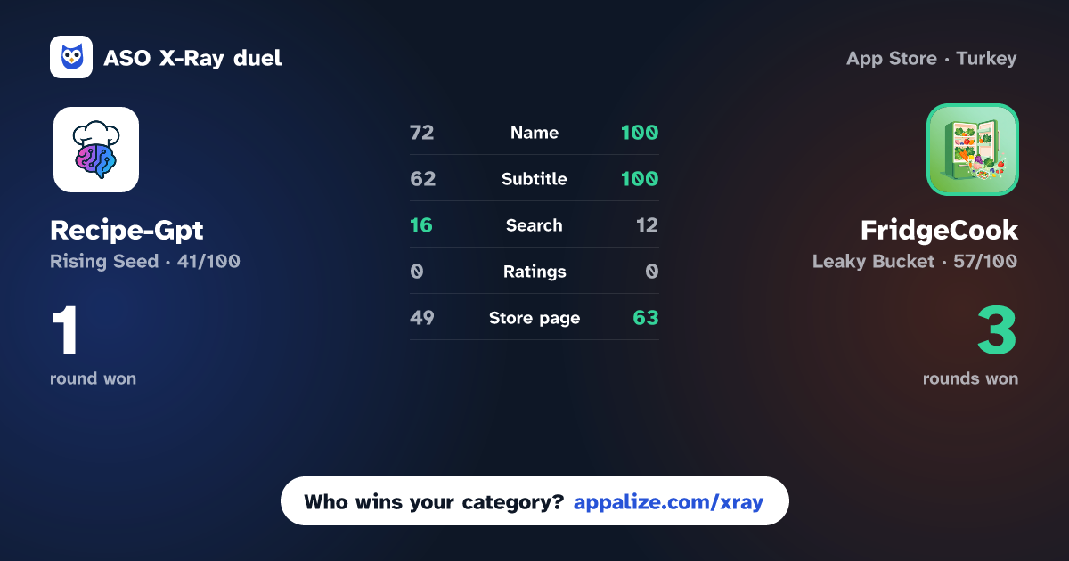 ASO X-Ray · Recipe-Gpt vs FridgeCook - AI Recipe Finder