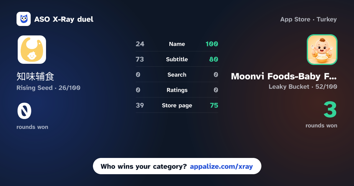 ASO X-Ray · 知味辅食 vs Moonvi Foods-Baby Food Tracker
