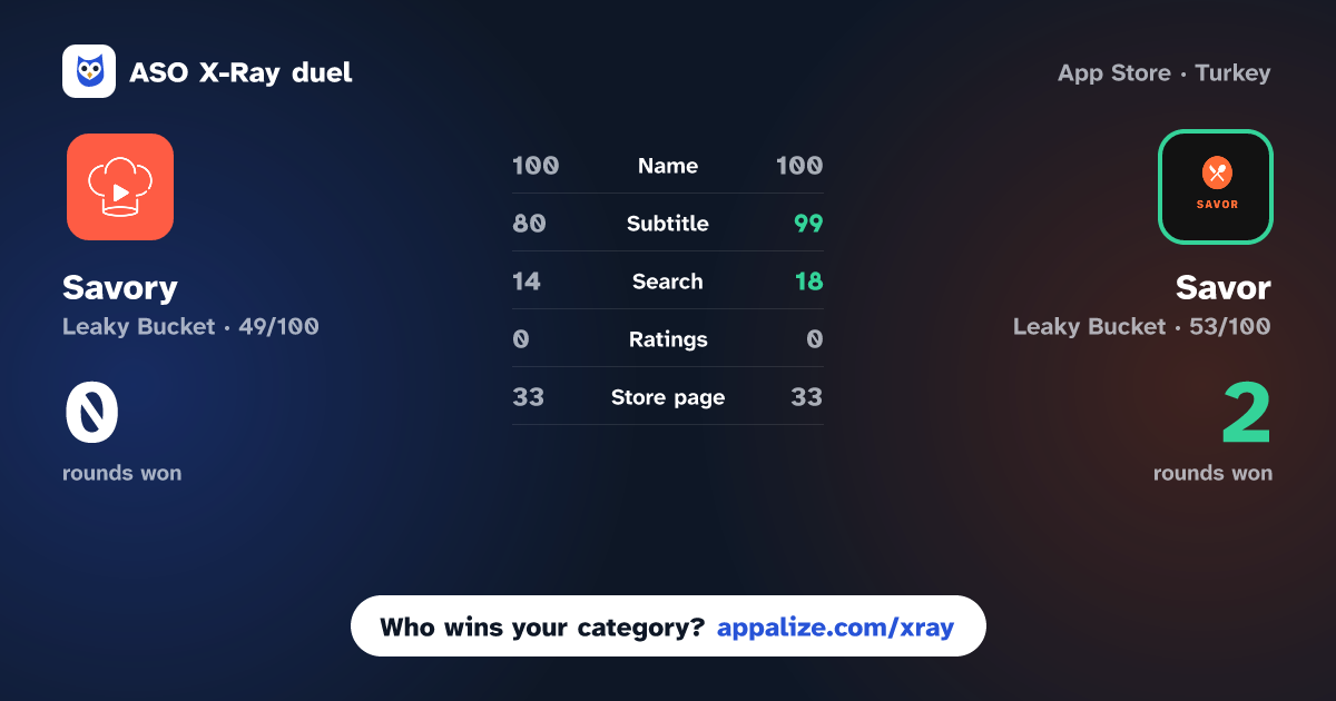 ASO X-Ray · Savory: cook and save recipes vs Savor — Recipes & Meal Planner