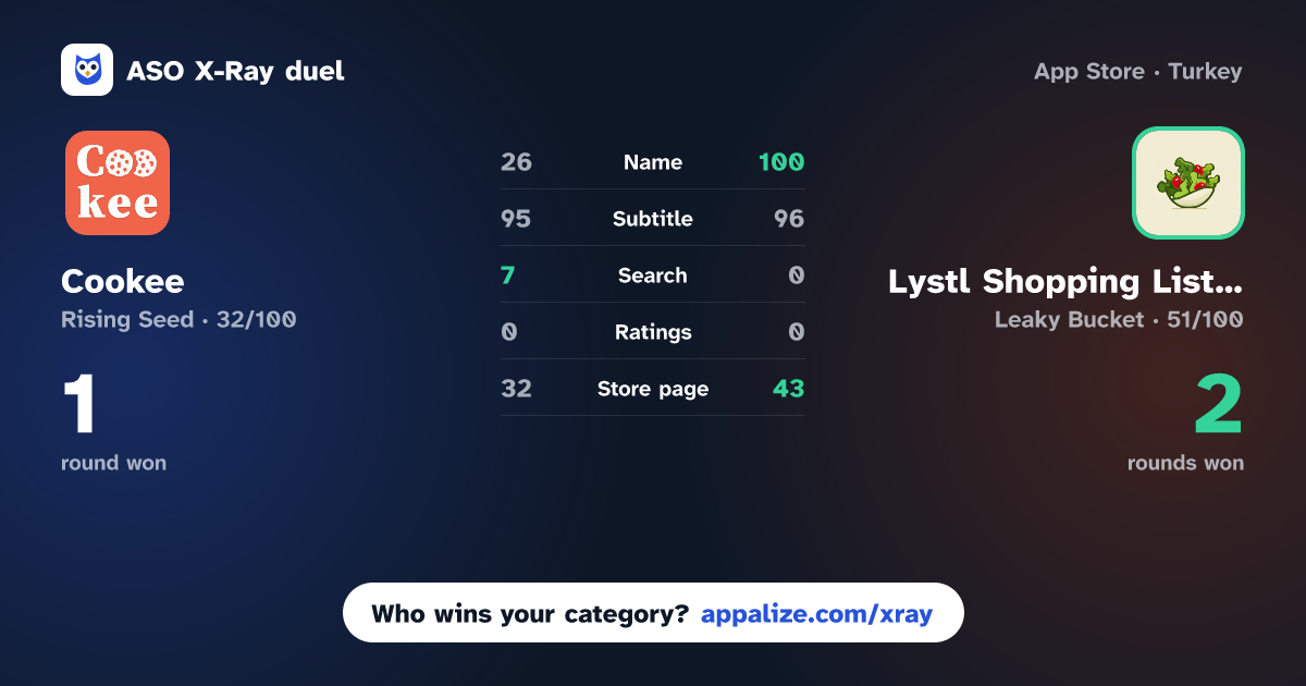 ASO X-Ray · Cookee vs Lystl Shopping List & Recipes