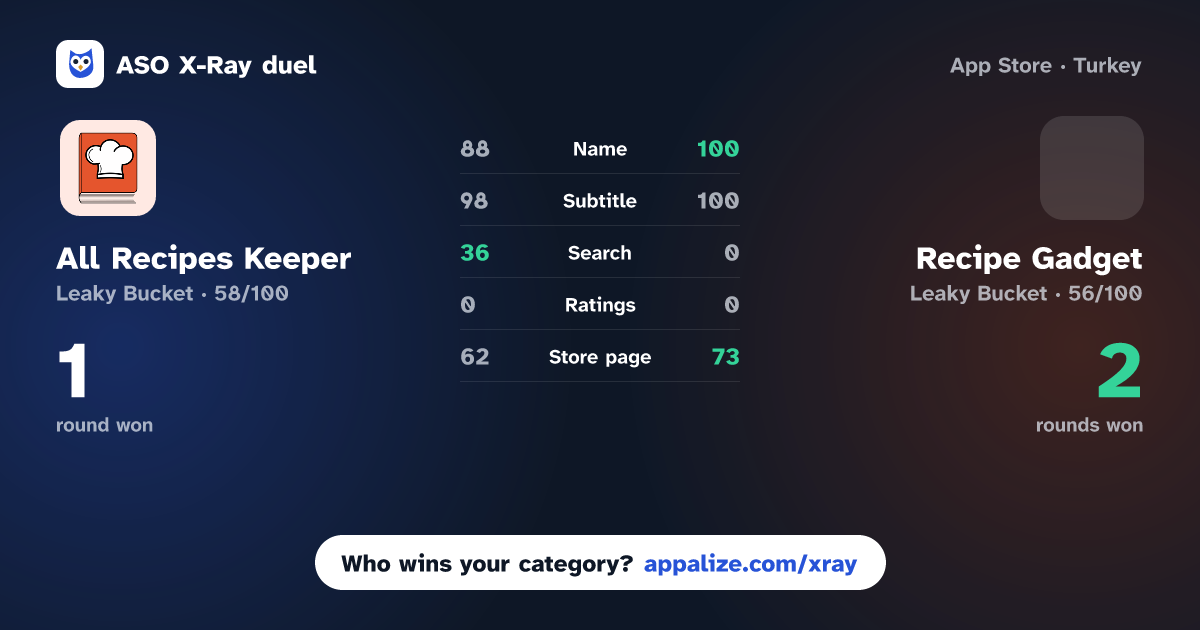 ASO X-Ray · All Recipes Keeper : OwnChef vs Recipe Gadget: Recipe Keeper