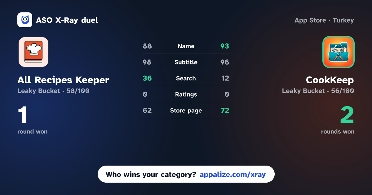 ASO X-Ray · All Recipes Keeper : OwnChef vs CookKeep: Recipe Box