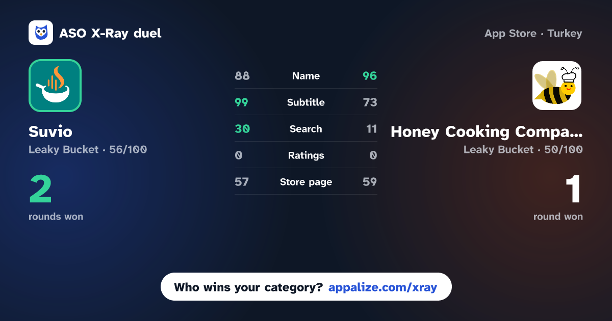 ASO X-Ray · Suvio: AI Cooking Assistant vs Honey Cooking Companion
