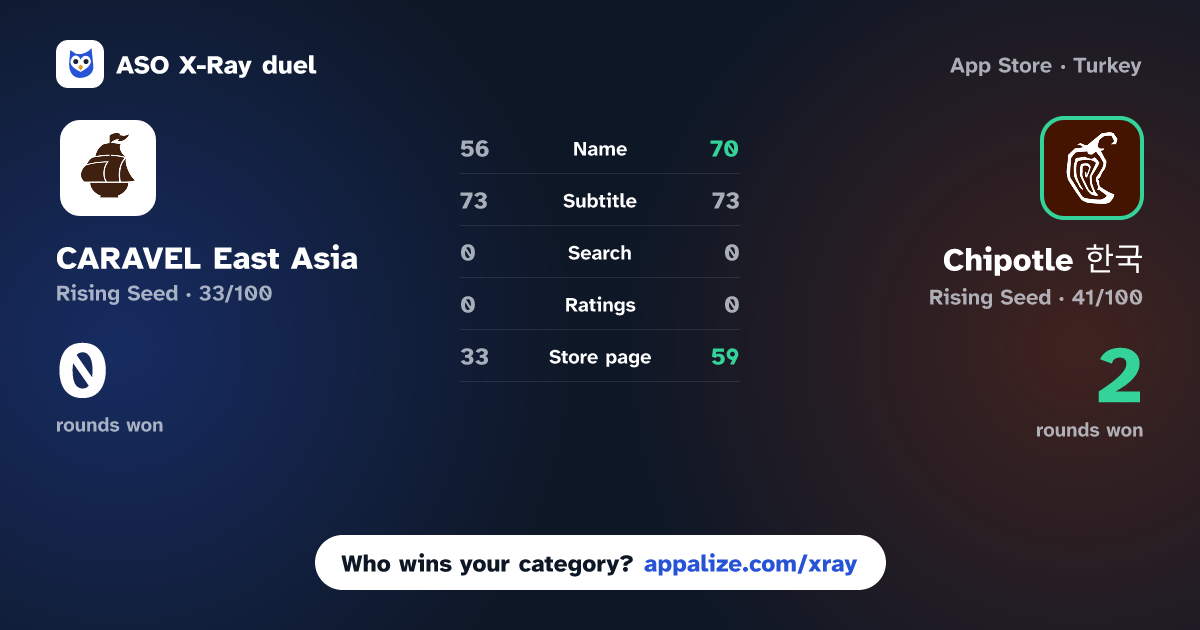ASO X-Ray · CARAVEL East Asia vs Chipotle 한국