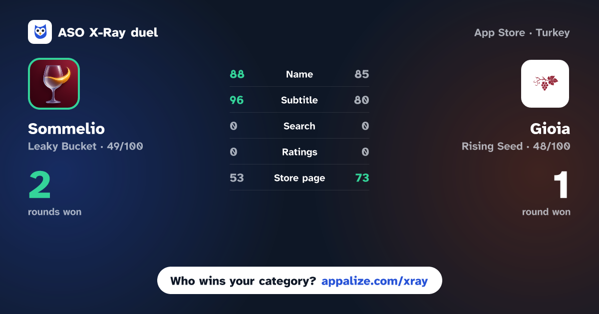 ASO X-Ray · Sommelio – Wine Scanner & AI vs Gioia: AI Wine Companion