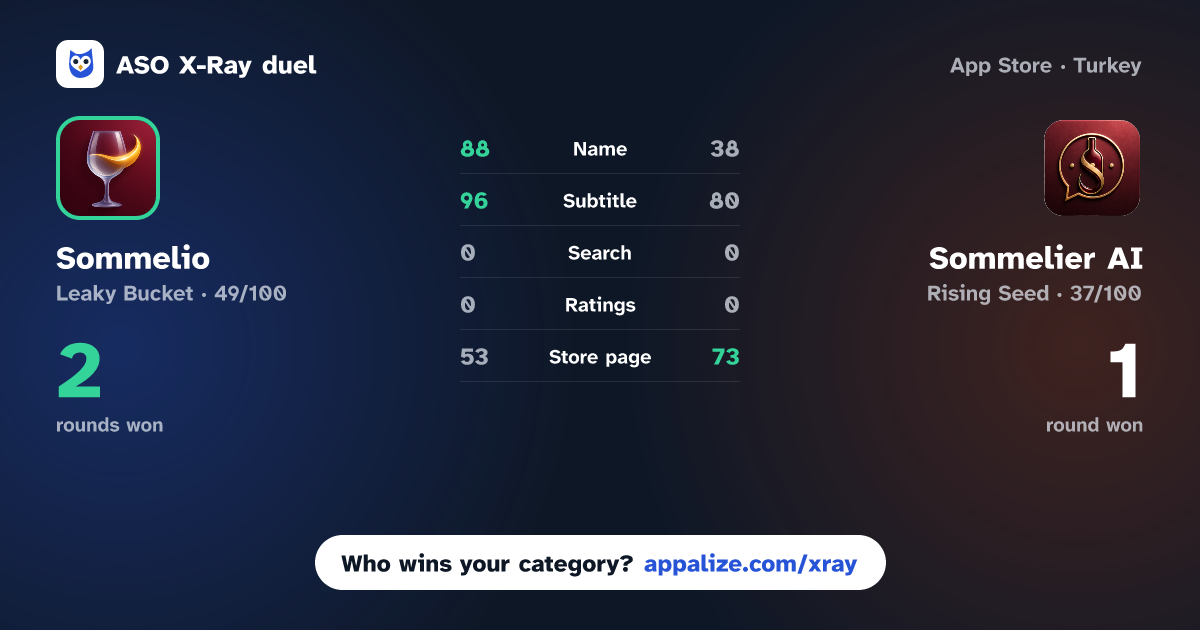 ASO X-Ray · Sommelio – Wine Scanner & AI vs Sommelier AI