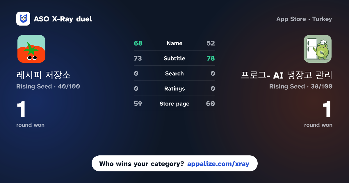 ASO X-Ray · 레시피 저장소 - 레시피 추천, 유통기한, 검색, 기록 vs 프로그- AI 냉장고 관리
