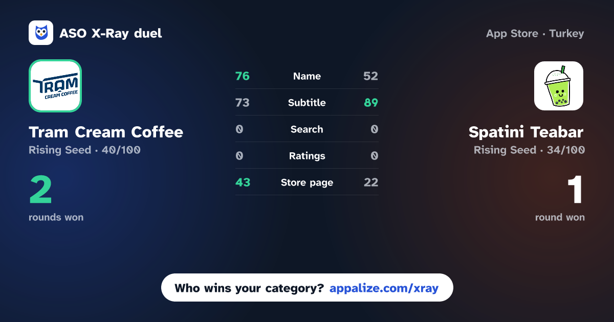ASO X-Ray · Tram Cream Coffee vs Spatini Teabar