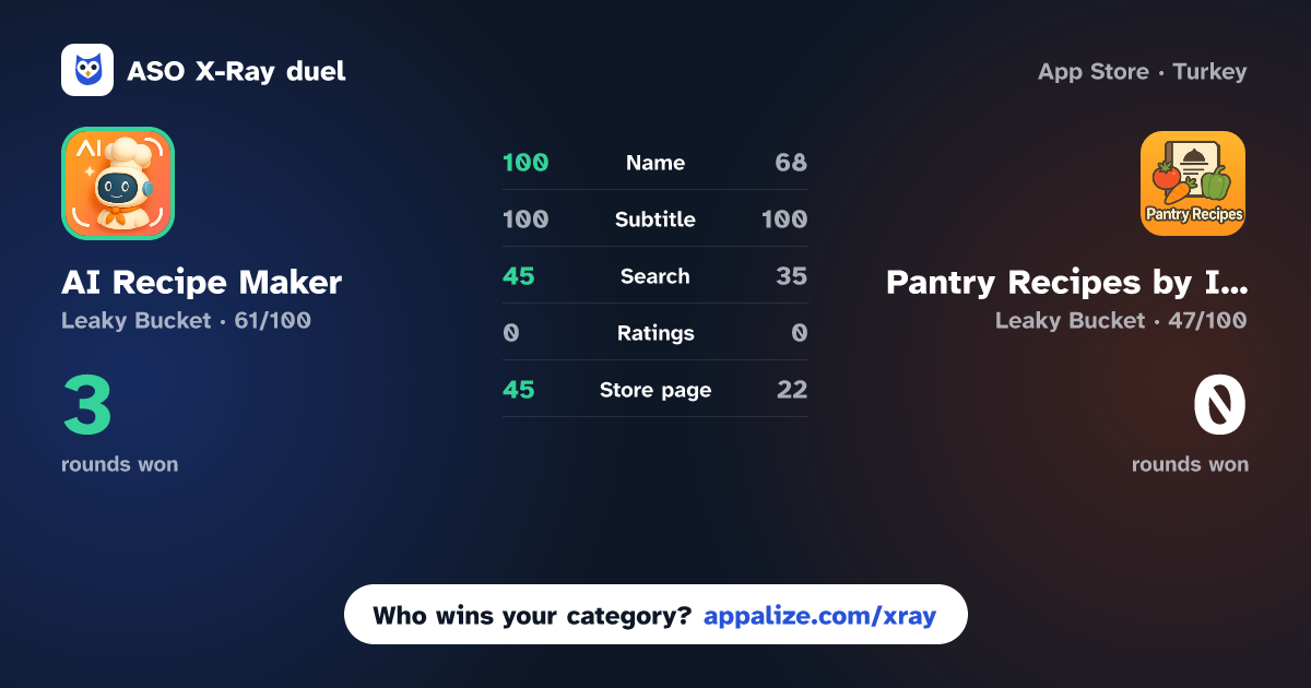 ASO X-Ray · AI Recipe Maker: What To Cook vs Pantry Recipes by Ingredients