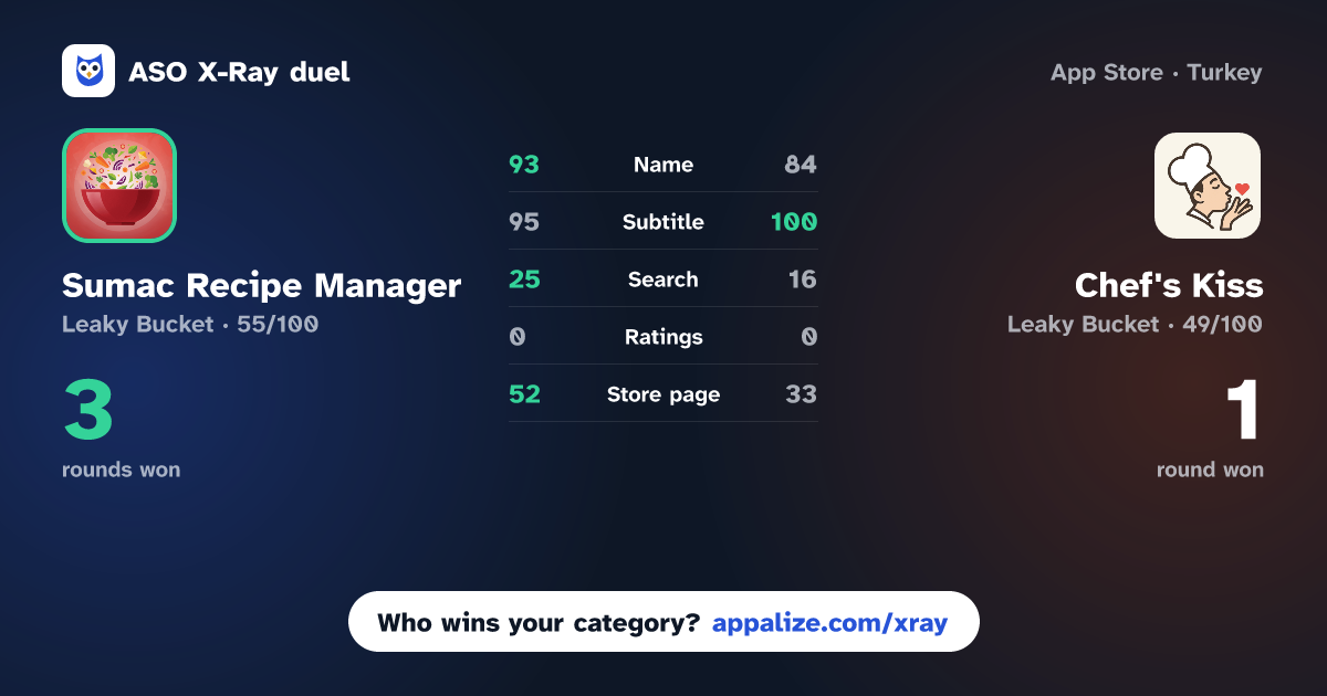 ASO X-Ray · Sumac Recipe Manager vs Chef's Kiss: Recipes AI