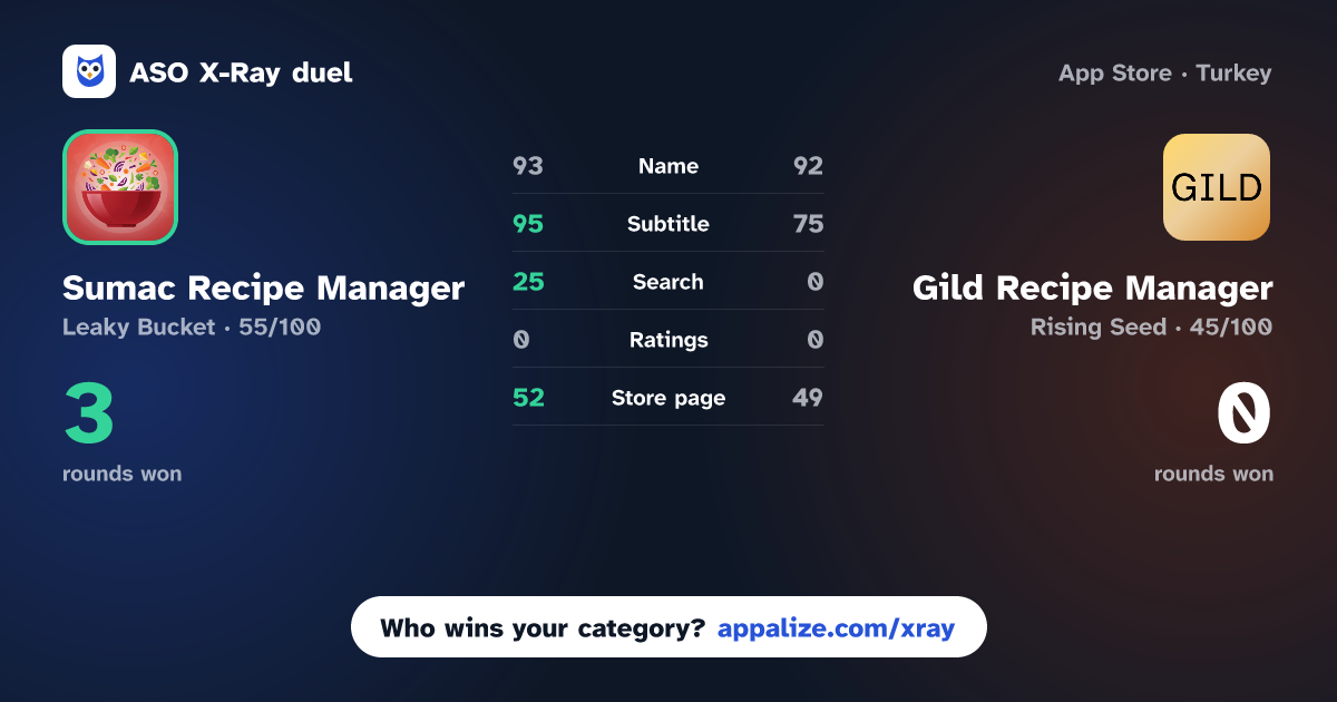 ASO X-Ray · Sumac Recipe Manager vs Gild Recipe Manager