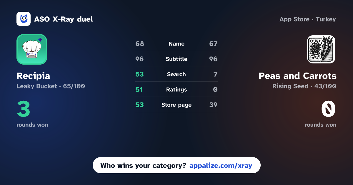 ASO X-Ray · Recipia: AI Powered Recipes vs Peas and Carrots - Recipes