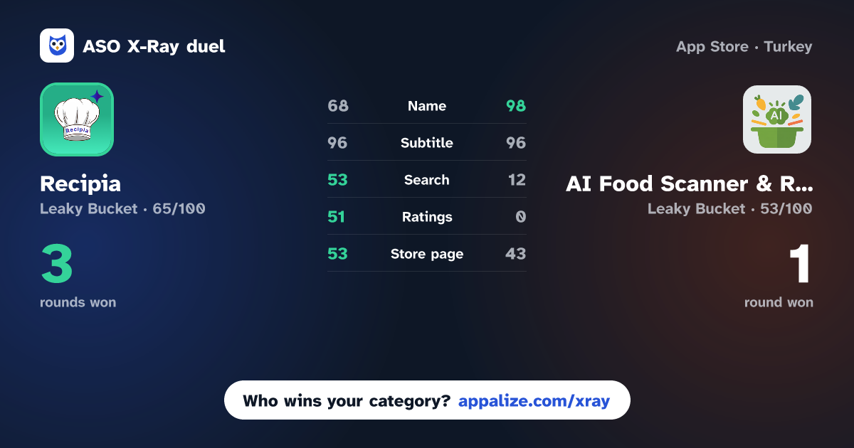 ASO X-Ray · Recipia: AI Powered Recipes vs AI Food Scanner & Recipes